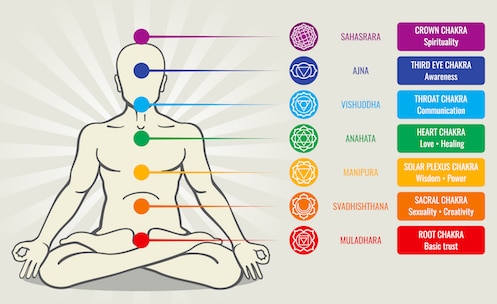 les chakras définition localisation fonction yoga